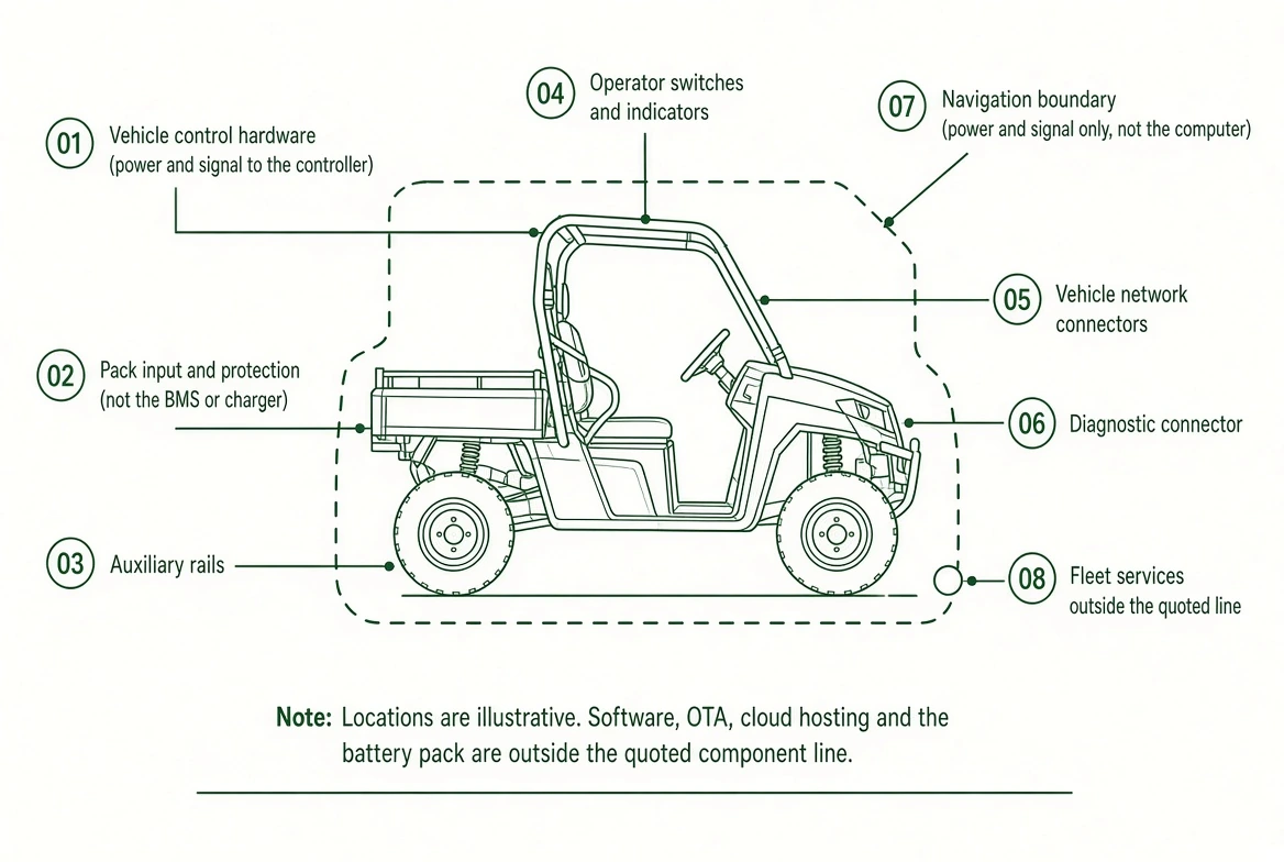 Eight commercial-vehicle interface points and excluded fleet services